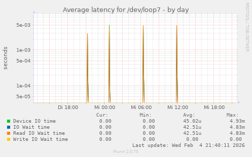Average latency for /dev/loop7