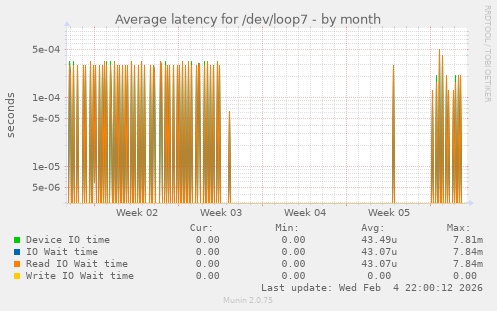 Average latency for /dev/loop7