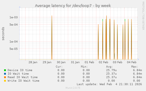 Average latency for /dev/loop7