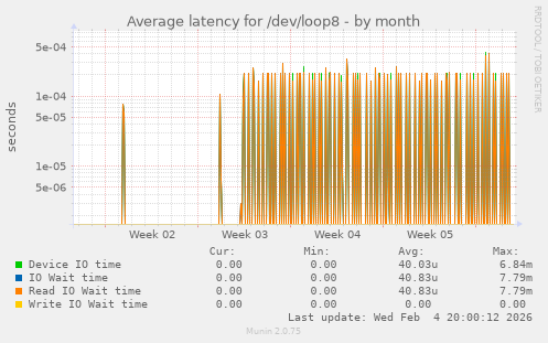 Average latency for /dev/loop8