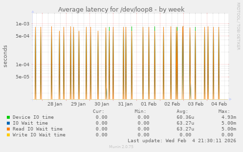 Average latency for /dev/loop8