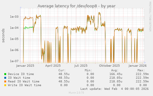Average latency for /dev/loop8