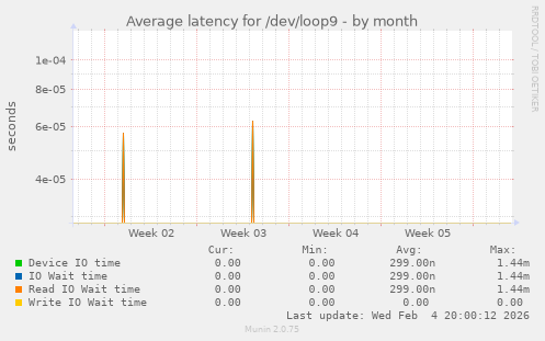 Average latency for /dev/loop9