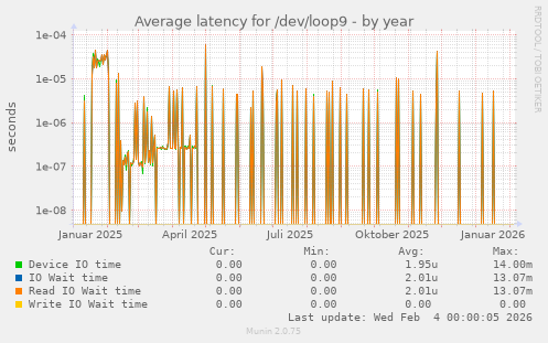 Average latency for /dev/loop9