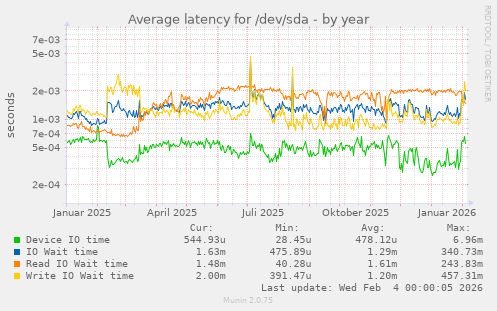Average latency for /dev/sda