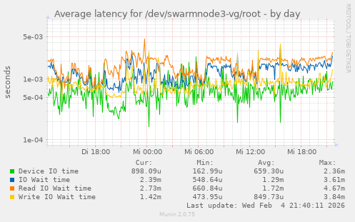 Average latency for /dev/swarmnode3-vg/root