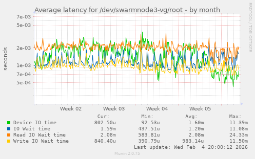 Average latency for /dev/swarmnode3-vg/root