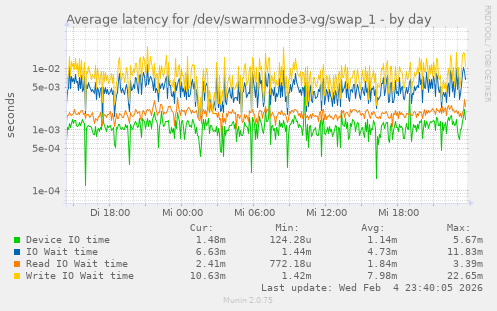 Average latency for /dev/swarmnode3-vg/swap_1
