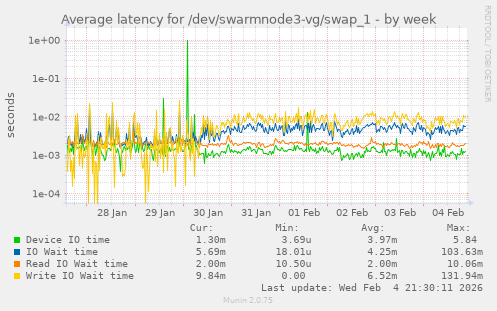 Average latency for /dev/swarmnode3-vg/swap_1