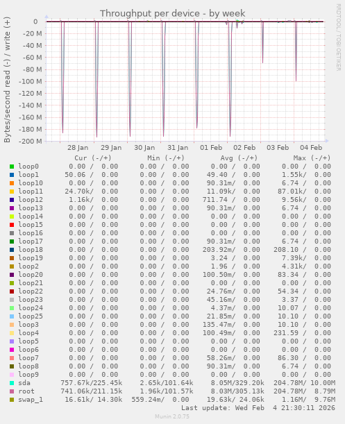Throughput per device