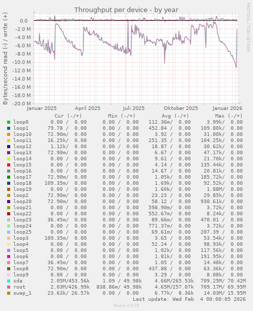 Throughput per device