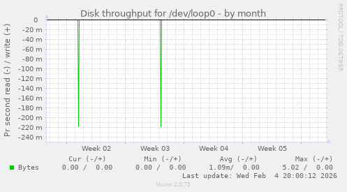 Disk throughput for /dev/loop0
