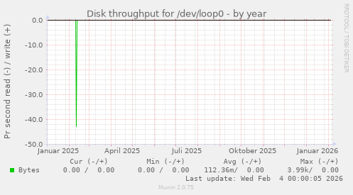 Disk throughput for /dev/loop0