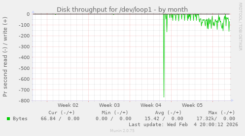 Disk throughput for /dev/loop1
