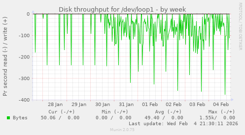 Disk throughput for /dev/loop1
