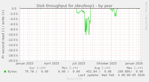 Disk throughput for /dev/loop1