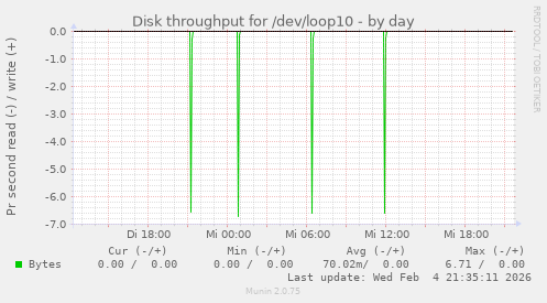 Disk throughput for /dev/loop10