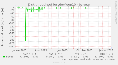 Disk throughput for /dev/loop10