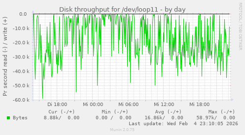 Disk throughput for /dev/loop11