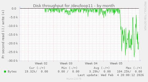 Disk throughput for /dev/loop11