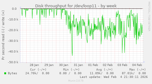 Disk throughput for /dev/loop11