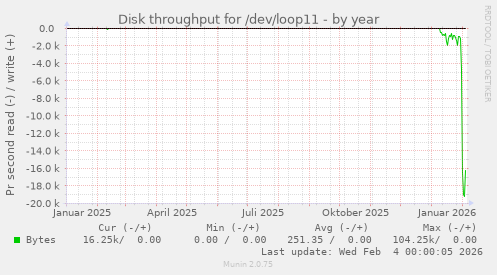 Disk throughput for /dev/loop11