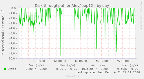 Disk throughput for /dev/loop12
