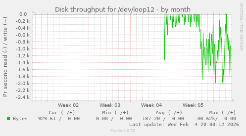 Disk throughput for /dev/loop12