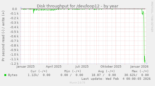 Disk throughput for /dev/loop12