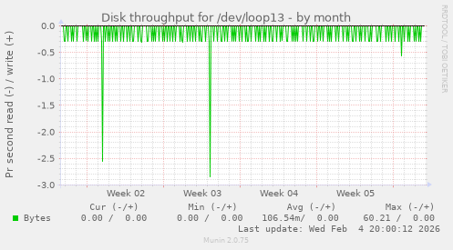 Disk throughput for /dev/loop13
