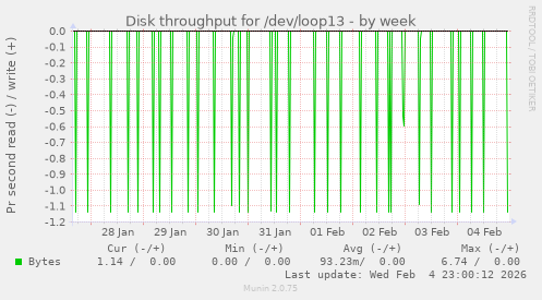 Disk throughput for /dev/loop13