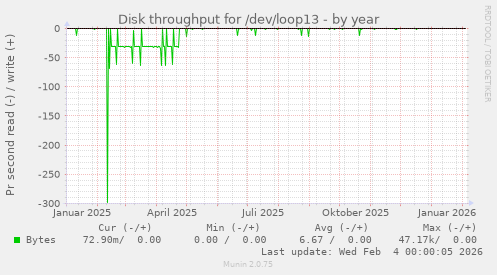 Disk throughput for /dev/loop13