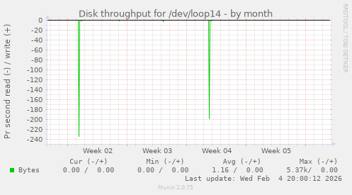Disk throughput for /dev/loop14