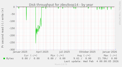Disk throughput for /dev/loop14