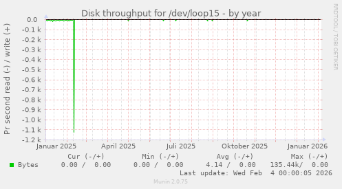 Disk throughput for /dev/loop15
