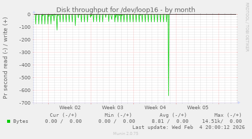 Disk throughput for /dev/loop16