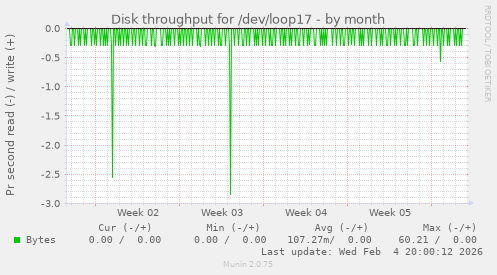 Disk throughput for /dev/loop17