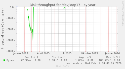 Disk throughput for /dev/loop17