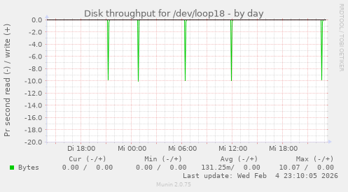 Disk throughput for /dev/loop18