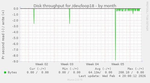 Disk throughput for /dev/loop18