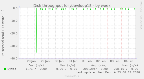 Disk throughput for /dev/loop18
