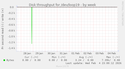 Disk throughput for /dev/loop19