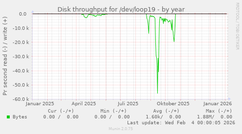 Disk throughput for /dev/loop19