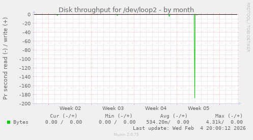 Disk throughput for /dev/loop2