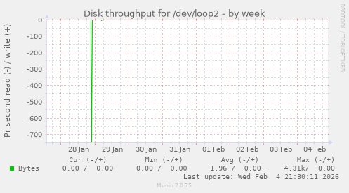Disk throughput for /dev/loop2