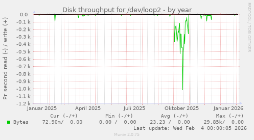 Disk throughput for /dev/loop2