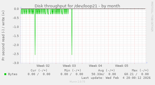 Disk throughput for /dev/loop21