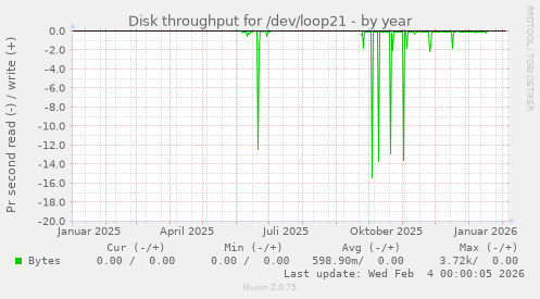 Disk throughput for /dev/loop21