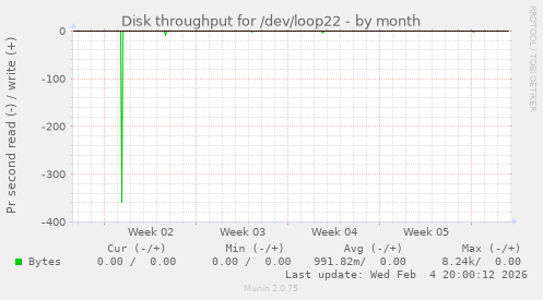 Disk throughput for /dev/loop22