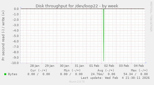 Disk throughput for /dev/loop22